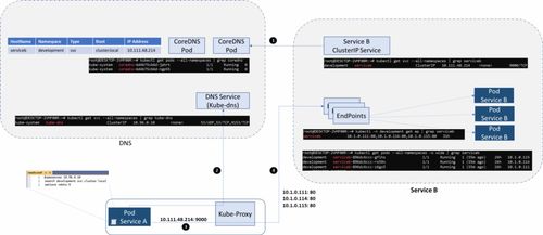 云原生之深入解析Kubernetes集群內的服務通信機制與信息系統集成服務